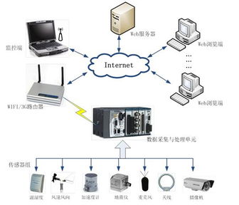 多物理量環(huán)境監(jiān)測起步包與環(huán)保咨詢服務 引領(lǐng)綠色未來的關(guān)鍵工具